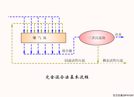 廢水處理設(shè)備主要有哪些？廢水處理設(shè)備工作流程圖解(圖15)