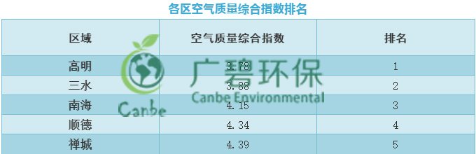 佛山市2019年第一季度環(huán)境空氣質量情況(圖1) 佛山市2019年第一季度環(huán)境空氣質量情況(圖1)
