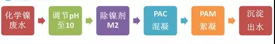 鍍鎳廢水如何處理？化學鍍鎳廢水處理方法詳解(圖2)
