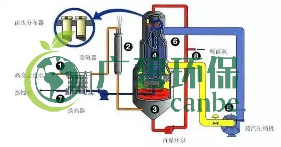 廢水零排放工藝是什么？廢水零排放技術(shù)與應(yīng)用(圖3)