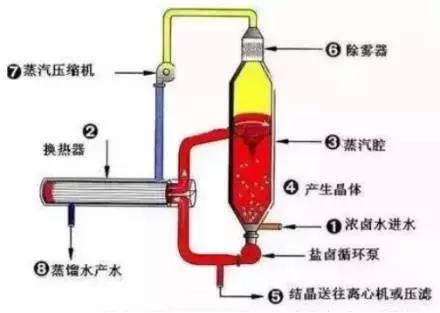 廢水零排放工藝是什么？廢水零排放技術(shù)與應(yīng)用(圖4)