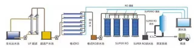 廢水零排放工藝是什么？廢水零排放技術(shù)與應(yīng)用(圖6)