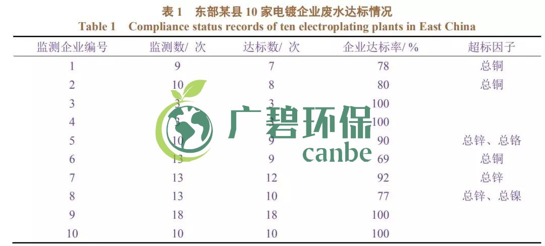 電鍍廢水排放不達(dá)標(biāo)有哪些因素造成？(圖1)