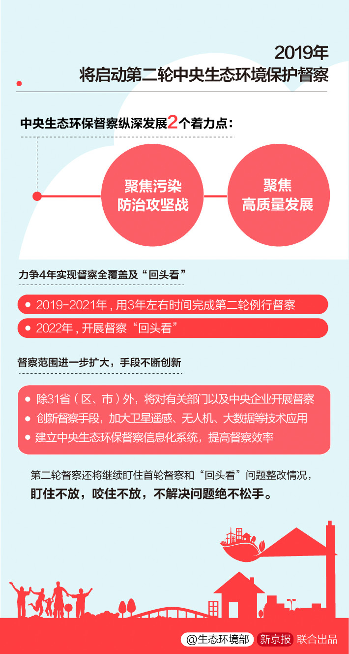 《中央生態(tài)環(huán)境保護(hù)督察工作規(guī)定》第二輪中央生態(tài)環(huán)保督察即將啟動(dòng)！(圖6)