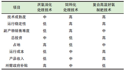 餐廚垃圾是怎么處理的？餐廚垃圾處理技術(shù)對比