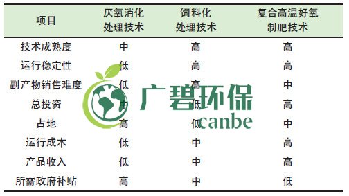 餐廚垃圾是怎么處理的？餐廚垃圾處理技術(shù)對比(圖1)