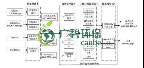 制藥行業(yè)廢水是什么？制藥行業(yè)廢水處理技術(shù)(圖1)