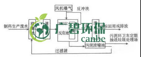 制藥行業(yè)廢水是什么？制藥行業(yè)廢水處理技術(shù)(圖3)