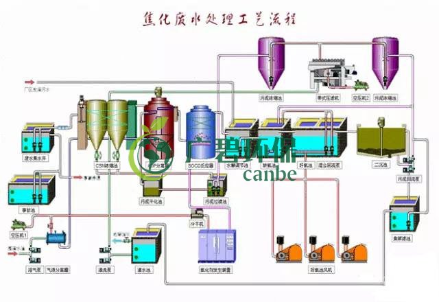 焦化廢水是什么？焦化廢水處理工藝流程(圖3)