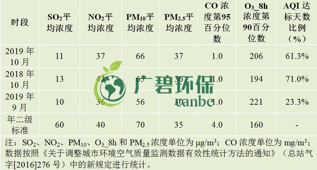 10月佛山五區(qū)32鎮(zhèn)空氣質量排名！順德“氣質”最好！(圖1)