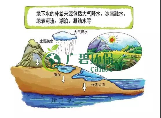 土壤環(huán)保：地下水污染的來源、途徑與特點(圖2)