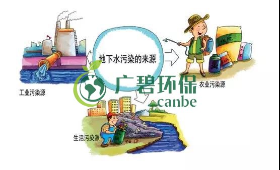 土壤環(huán)保：地下水污染的來源、途徑與特點(圖6)