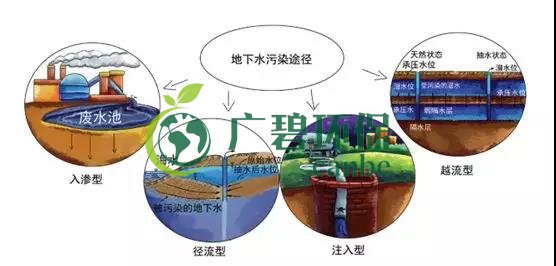土壤環(huán)保：地下水污染的來源、途徑與特點(圖7)