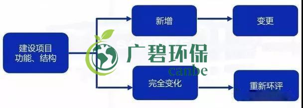 環(huán)評審批過期怎么辦？如何區(qū)分環(huán)評重大變更、重新報批、重新審核(圖1)