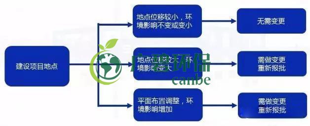 環(huán)評審批過期怎么辦？如何區(qū)分環(huán)評重大變更、重新報批、重新審核(圖3)