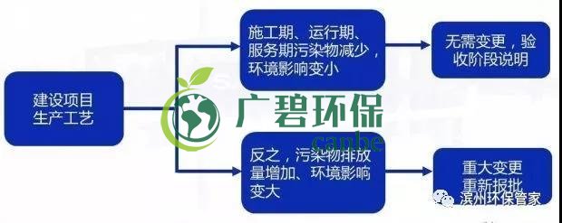 環(huán)評審批過期怎么辦？如何區(qū)分環(huán)評重大變更、重新報批、重新審核(圖4)