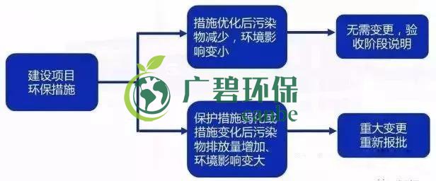 環(huán)評審批過期怎么辦？如何區(qū)分環(huán)評重大變更、重新報批、重新審核(圖5)