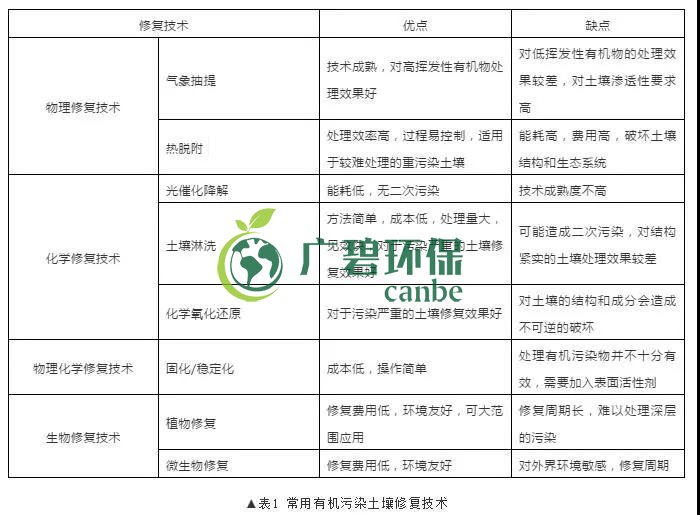 有機污染土壤修復(fù)技術(shù)及二次污染防治分析(圖1)