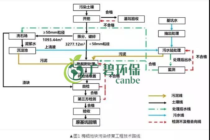 有機污染土壤修復(fù)技術(shù)及二次污染防治分析(圖2)