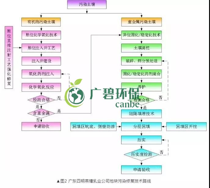 有機污染土壤修復(fù)技術(shù)及二次污染防治分析(圖3)