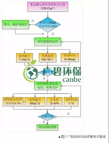有機污染土壤修復(fù)技術(shù)及二次污染防治分析(圖4)